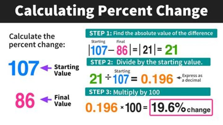 What percentage is A * in GCSE?
