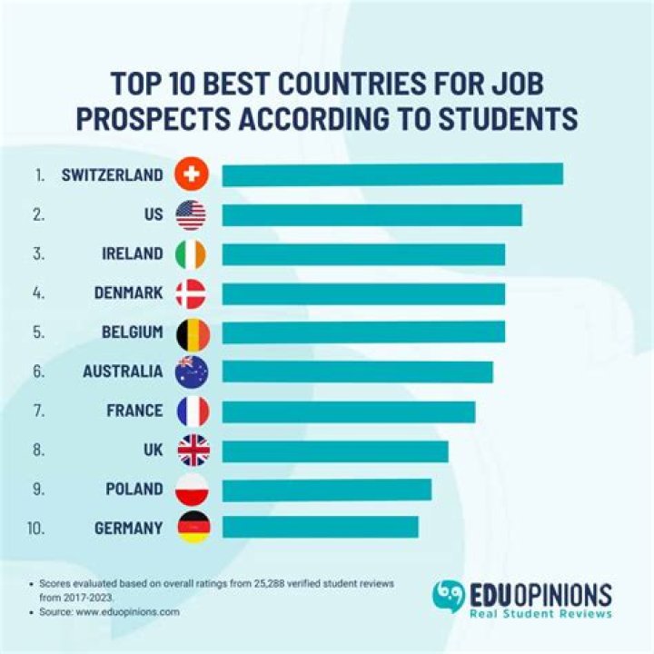 Which is the best job in the world?
