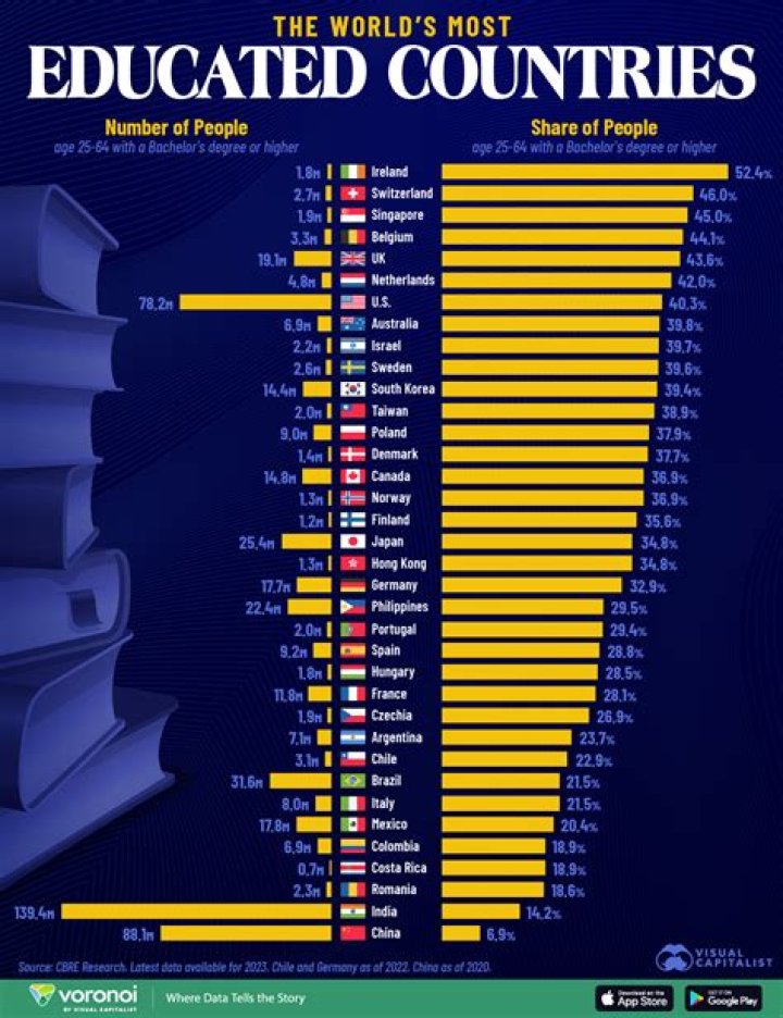 Who is the most educated celebrity?